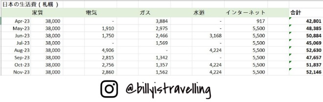 日本留學札幌生活成本，實際煤氣費帳單金額參考