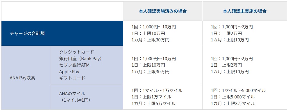 ANA Pay增值限額
