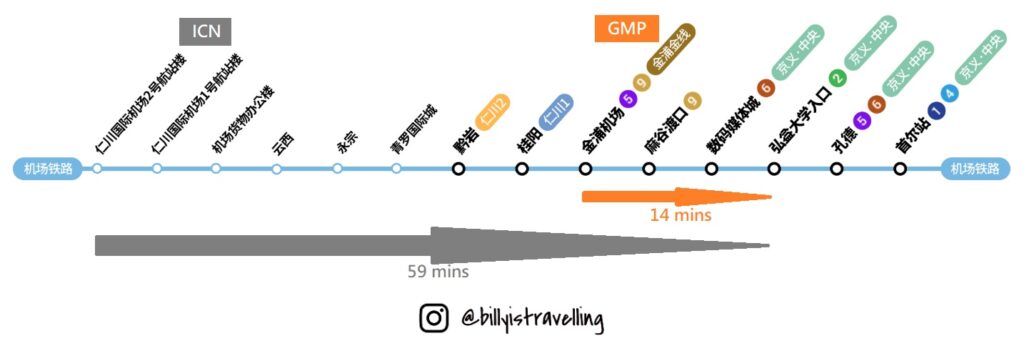 從金浦機場去弘大只需14分鐘，比仁川機場更怏