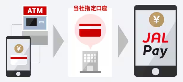 日本銀行賬戶增值至JAL Pay錢包